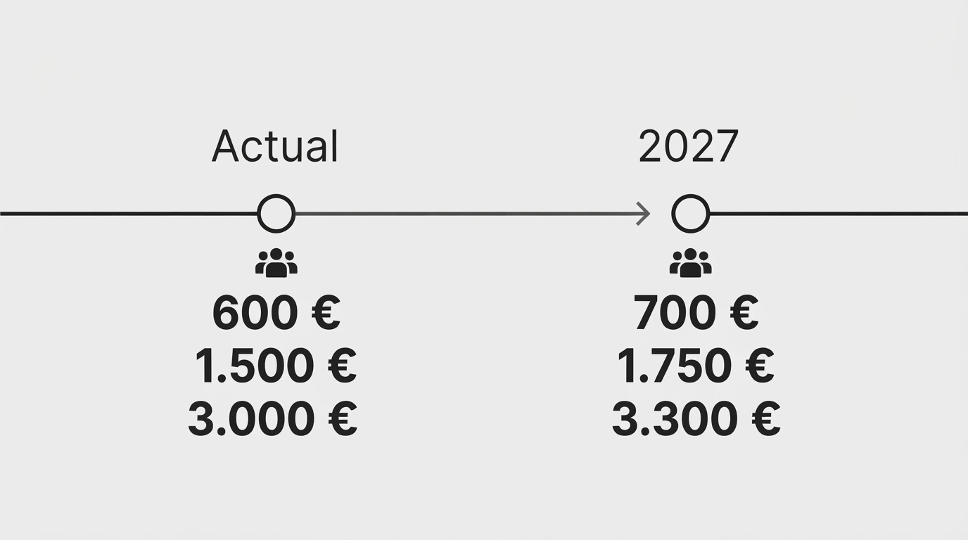Línea temporal con dos hitos: «Actual (por operador)» con 600 €/1.500 €/3.000 € y «Desde 2027 (conjunto)» con 700 €/1.750 €/3.300 €