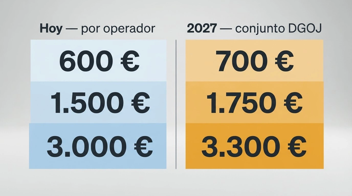 Gráfico comparativo con dos columnas: a la izquierda «hoy — por operador» con tres cifras, a la derecha «2027 — conjunto DGOJ» con tres cifras ligeramente superiores