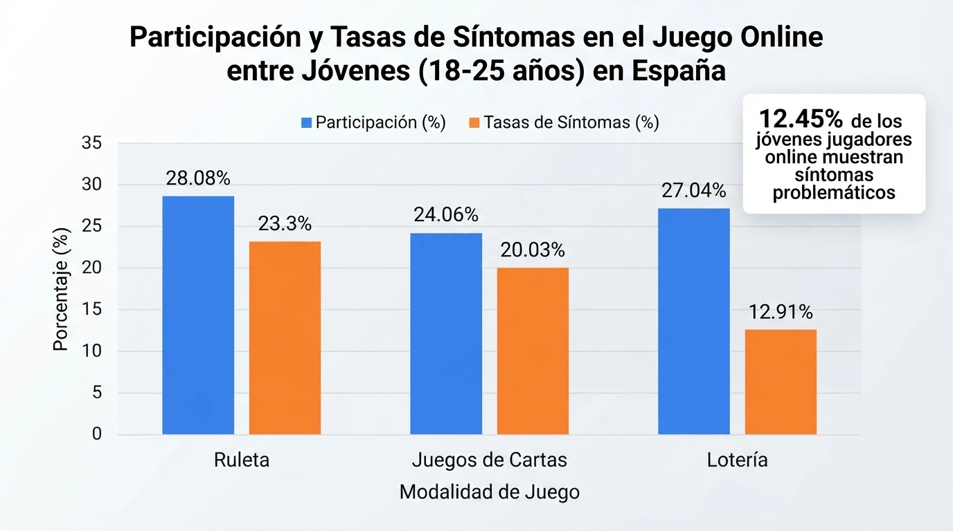 Gráfico de barras con porcentajes de participación y síntomas por modalidad de juego online entre jóvenes